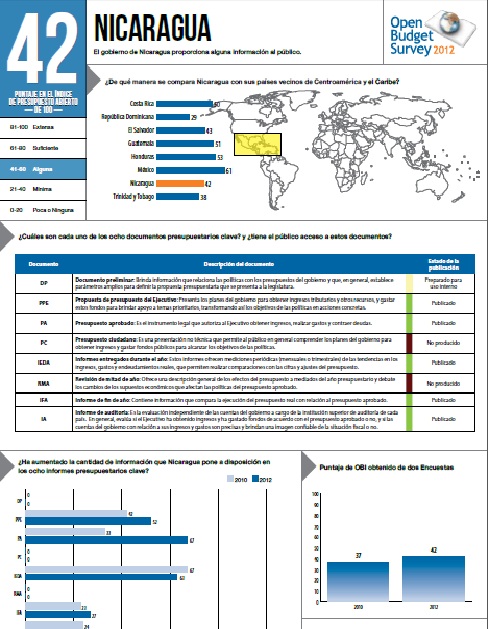 Resumen de Encuesta Presupuesto Abierto Nicaragua